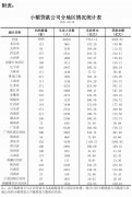 行业数据 | 2021年三季度小额贷款公司统计数据报告